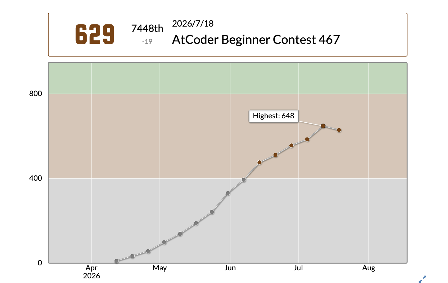 AtCoder Rate